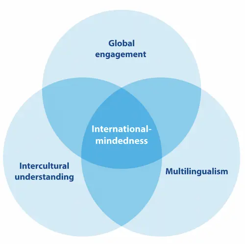 International Mindedness Learning Chart