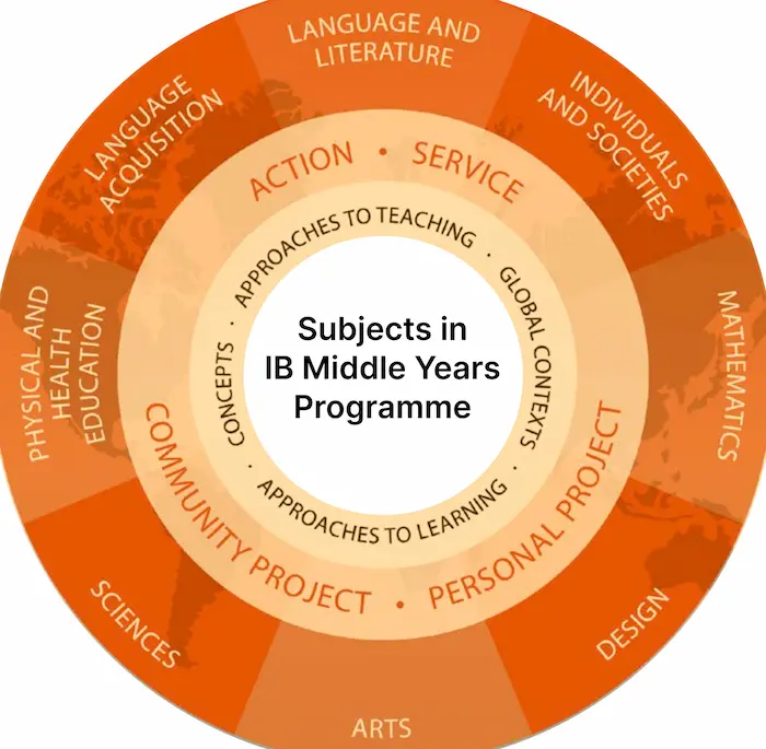 What is IB Middle Years Programme - IB School Gurgaon