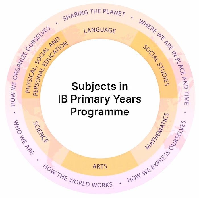 Subjects in IB Primary years programme